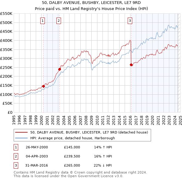 50, DALBY AVENUE, BUSHBY, LEICESTER, LE7 9RD: Price paid vs HM Land Registry's House Price Index