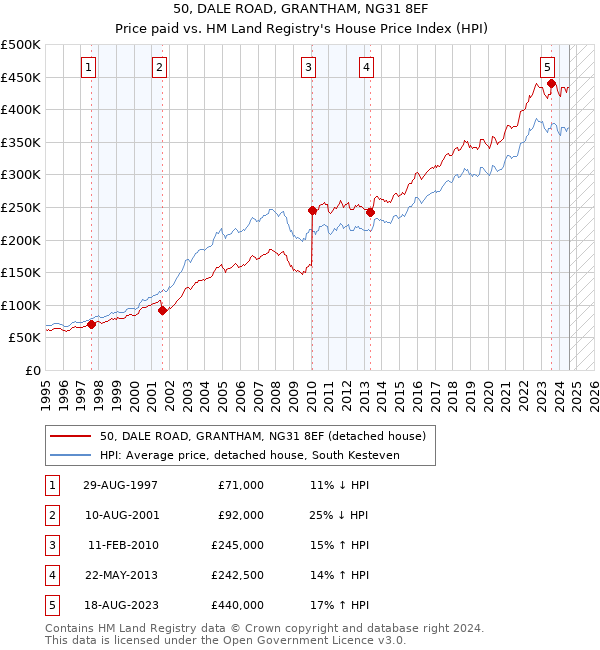 50, DALE ROAD, GRANTHAM, NG31 8EF: Price paid vs HM Land Registry's House Price Index