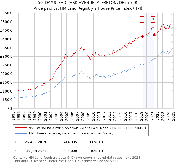 50, DAMSTEAD PARK AVENUE, ALFRETON, DE55 7PR: Price paid vs HM Land Registry's House Price Index