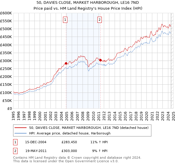 50, DAVIES CLOSE, MARKET HARBOROUGH, LE16 7ND: Price paid vs HM Land Registry's House Price Index