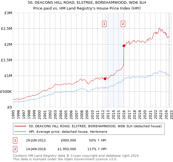 50, DEACONS HILL ROAD, ELSTREE, BOREHAMWOOD, WD6 3LH: Price paid vs HM Land Registry's House Price Index