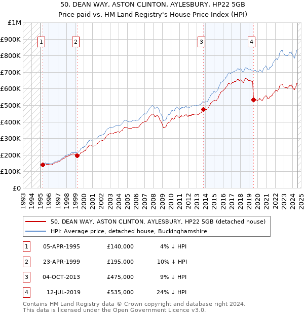 50, DEAN WAY, ASTON CLINTON, AYLESBURY, HP22 5GB: Price paid vs HM Land Registry's House Price Index