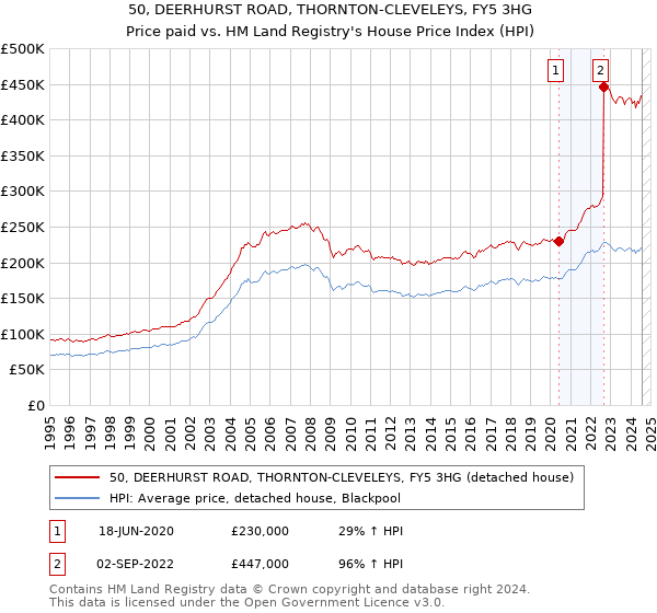 50, DEERHURST ROAD, THORNTON-CLEVELEYS, FY5 3HG: Price paid vs HM Land Registry's House Price Index