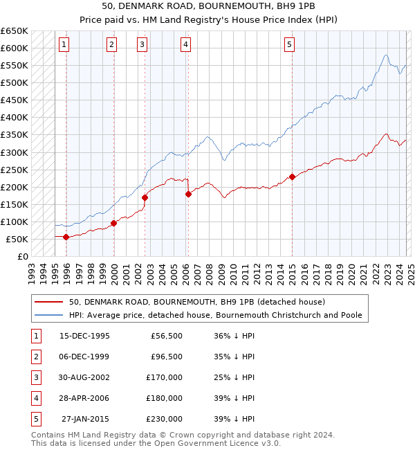 50, DENMARK ROAD, BOURNEMOUTH, BH9 1PB: Price paid vs HM Land Registry's House Price Index