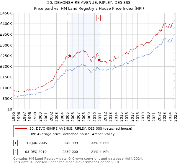 50, DEVONSHIRE AVENUE, RIPLEY, DE5 3SS: Price paid vs HM Land Registry's House Price Index