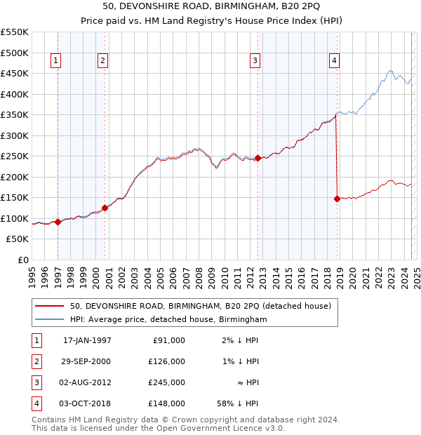 50, DEVONSHIRE ROAD, BIRMINGHAM, B20 2PQ: Price paid vs HM Land Registry's House Price Index