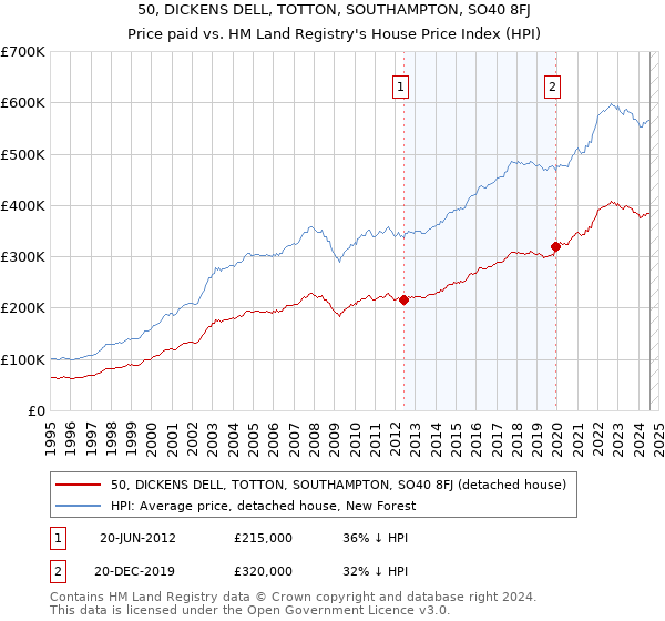 50, DICKENS DELL, TOTTON, SOUTHAMPTON, SO40 8FJ: Price paid vs HM Land Registry's House Price Index