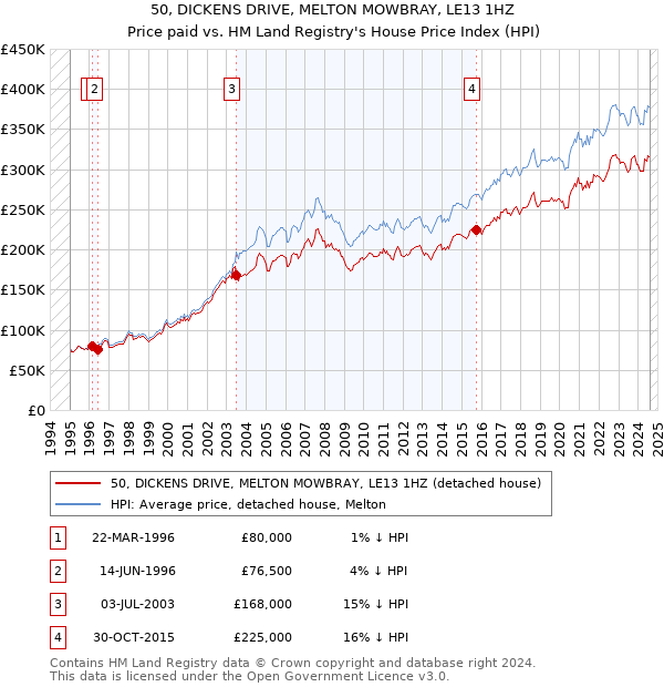 50, DICKENS DRIVE, MELTON MOWBRAY, LE13 1HZ: Price paid vs HM Land Registry's House Price Index