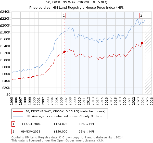 50, DICKENS WAY, CROOK, DL15 9FQ: Price paid vs HM Land Registry's House Price Index