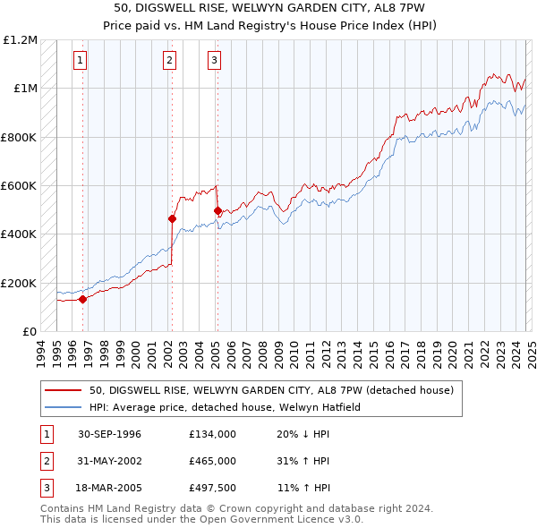 50, DIGSWELL RISE, WELWYN GARDEN CITY, AL8 7PW: Price paid vs HM Land Registry's House Price Index