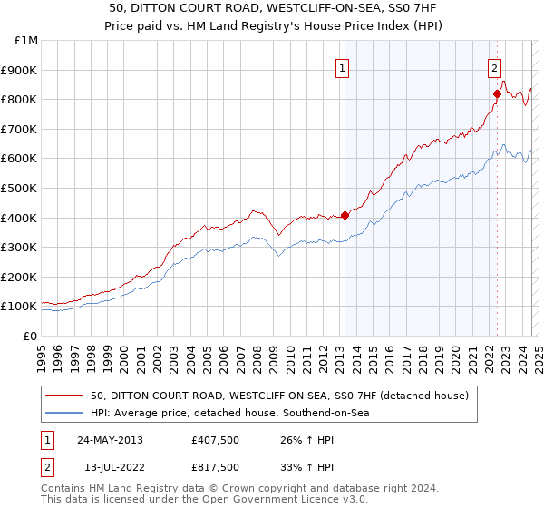 50, DITTON COURT ROAD, WESTCLIFF-ON-SEA, SS0 7HF: Price paid vs HM Land Registry's House Price Index