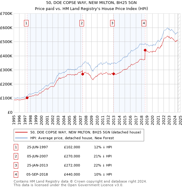 50, DOE COPSE WAY, NEW MILTON, BH25 5GN: Price paid vs HM Land Registry's House Price Index