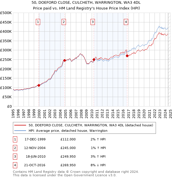 50, DOEFORD CLOSE, CULCHETH, WARRINGTON, WA3 4DL: Price paid vs HM Land Registry's House Price Index