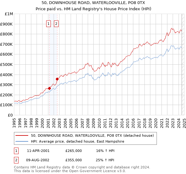 50, DOWNHOUSE ROAD, WATERLOOVILLE, PO8 0TX: Price paid vs HM Land Registry's House Price Index