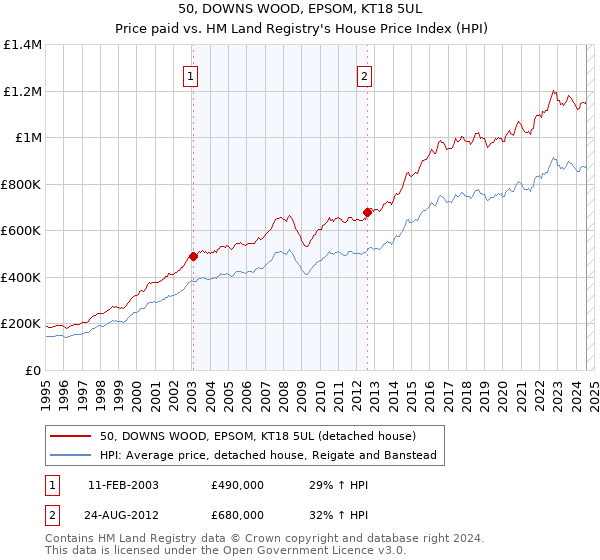 50, DOWNS WOOD, EPSOM, KT18 5UL: Price paid vs HM Land Registry's House Price Index