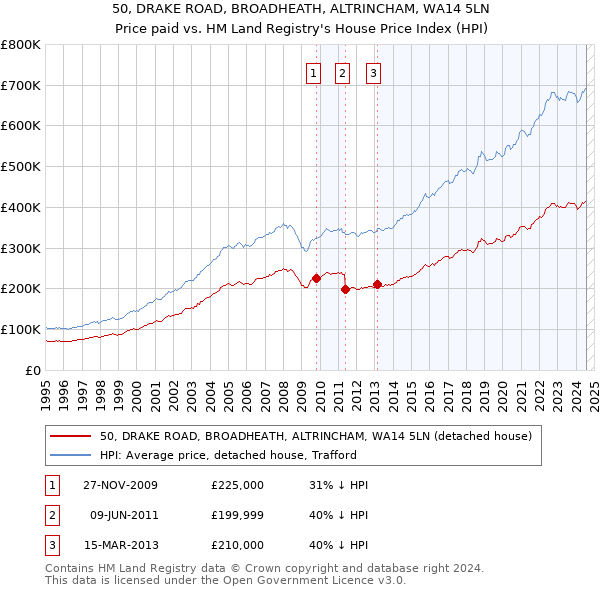 50, DRAKE ROAD, BROADHEATH, ALTRINCHAM, WA14 5LN: Price paid vs HM Land Registry's House Price Index