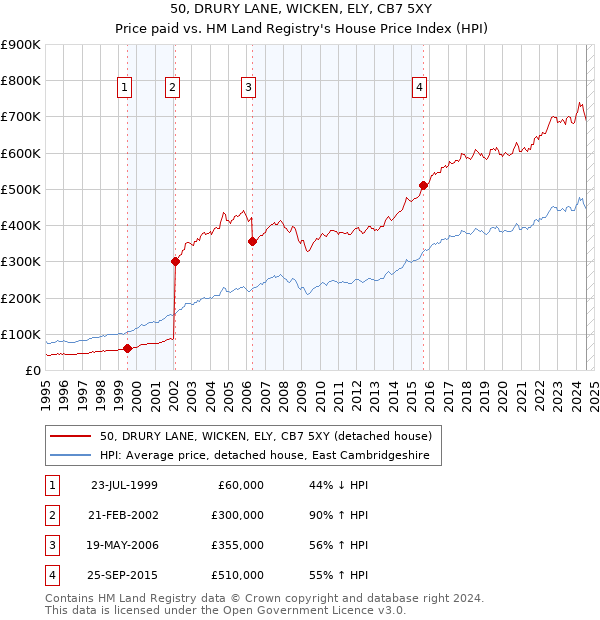 50, DRURY LANE, WICKEN, ELY, CB7 5XY: Price paid vs HM Land Registry's House Price Index