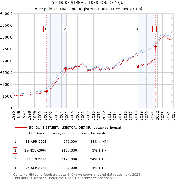 50, DUKE STREET, ILKESTON, DE7 8JU: Price paid vs HM Land Registry's House Price Index