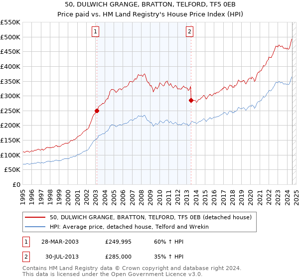 50, DULWICH GRANGE, BRATTON, TELFORD, TF5 0EB: Price paid vs HM Land Registry's House Price Index