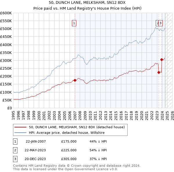 50, DUNCH LANE, MELKSHAM, SN12 8DX: Price paid vs HM Land Registry's House Price Index