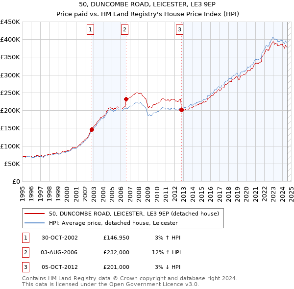 50, DUNCOMBE ROAD, LEICESTER, LE3 9EP: Price paid vs HM Land Registry's House Price Index