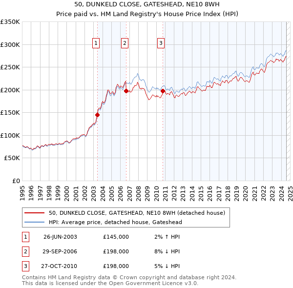 50, DUNKELD CLOSE, GATESHEAD, NE10 8WH: Price paid vs HM Land Registry's House Price Index