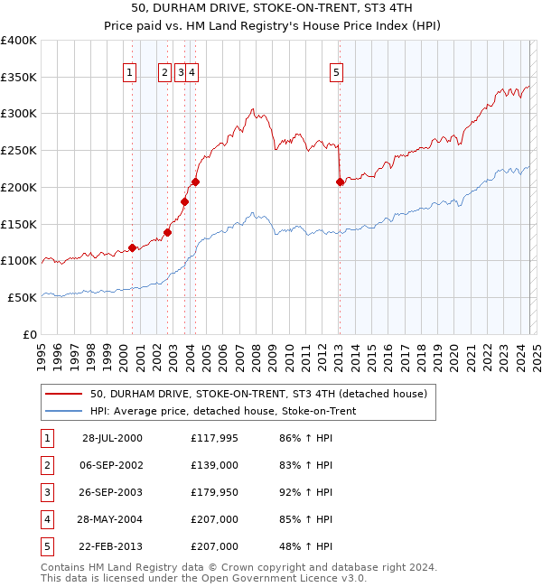 50, DURHAM DRIVE, STOKE-ON-TRENT, ST3 4TH: Price paid vs HM Land Registry's House Price Index