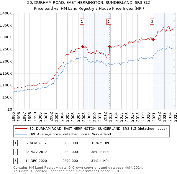 50, DURHAM ROAD, EAST HERRINGTON, SUNDERLAND, SR3 3LZ: Price paid vs HM Land Registry's House Price Index