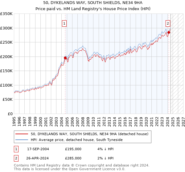 50, DYKELANDS WAY, SOUTH SHIELDS, NE34 9HA: Price paid vs HM Land Registry's House Price Index