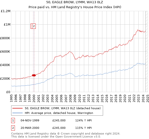 50, EAGLE BROW, LYMM, WA13 0LZ: Price paid vs HM Land Registry's House Price Index