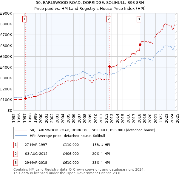 50, EARLSWOOD ROAD, DORRIDGE, SOLIHULL, B93 8RH: Price paid vs HM Land Registry's House Price Index