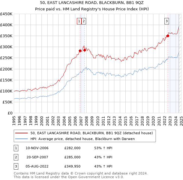 50, EAST LANCASHIRE ROAD, BLACKBURN, BB1 9QZ: Price paid vs HM Land Registry's House Price Index