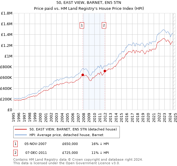 50, EAST VIEW, BARNET, EN5 5TN: Price paid vs HM Land Registry's House Price Index