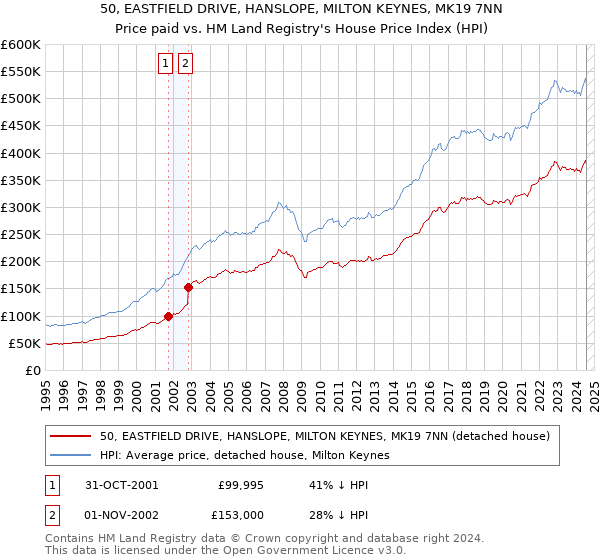 50, EASTFIELD DRIVE, HANSLOPE, MILTON KEYNES, MK19 7NN: Price paid vs HM Land Registry's House Price Index