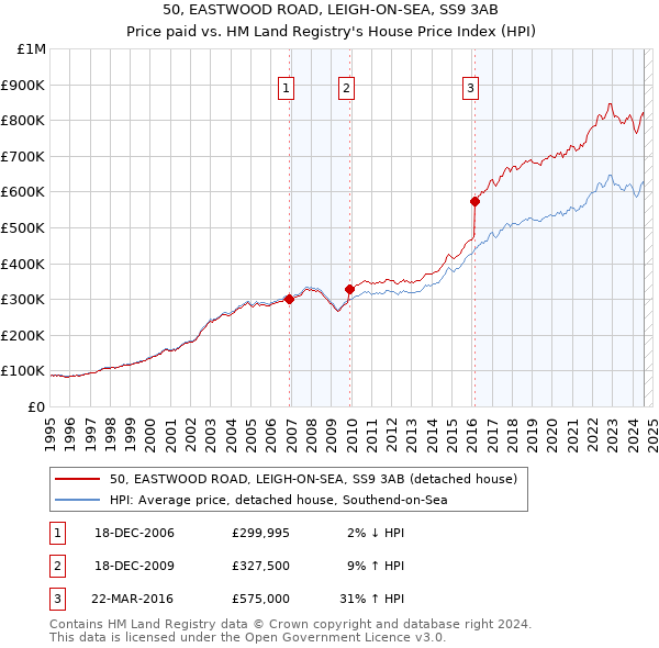 50, EASTWOOD ROAD, LEIGH-ON-SEA, SS9 3AB: Price paid vs HM Land Registry's House Price Index