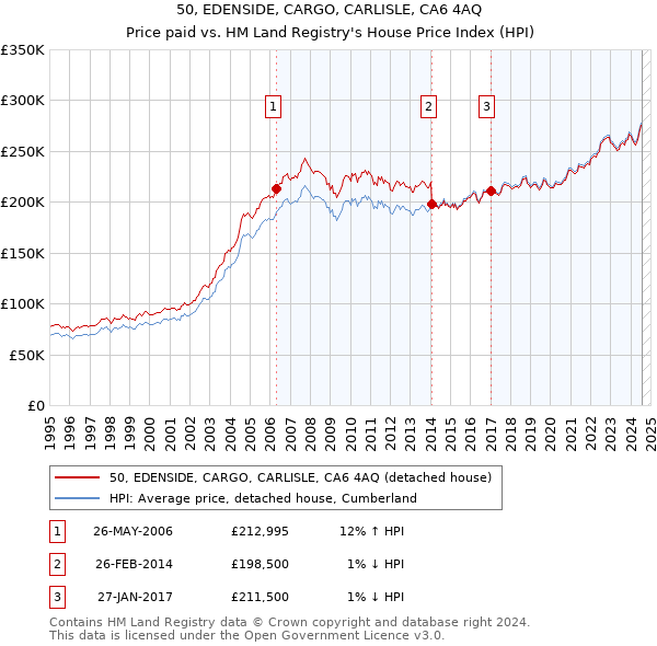 50, EDENSIDE, CARGO, CARLISLE, CA6 4AQ: Price paid vs HM Land Registry's House Price Index