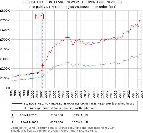 50, EDGE HILL, PONTELAND, NEWCASTLE UPON TYNE, NE20 9RR: Price paid vs HM Land Registry's House Price Index