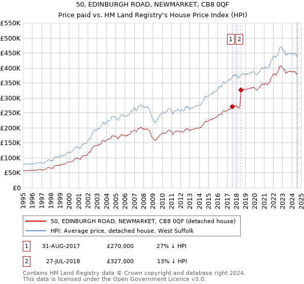 50, EDINBURGH ROAD, NEWMARKET, CB8 0QF: Price paid vs HM Land Registry's House Price Index