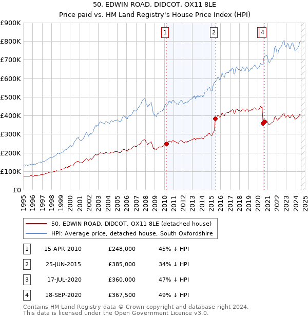 50, EDWIN ROAD, DIDCOT, OX11 8LE: Price paid vs HM Land Registry's House Price Index