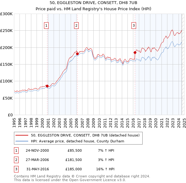 50, EGGLESTON DRIVE, CONSETT, DH8 7UB: Price paid vs HM Land Registry's House Price Index