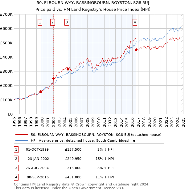 50, ELBOURN WAY, BASSINGBOURN, ROYSTON, SG8 5UJ: Price paid vs HM Land Registry's House Price Index