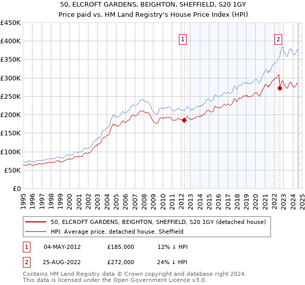 50, ELCROFT GARDENS, BEIGHTON, SHEFFIELD, S20 1GY: Price paid vs HM Land Registry's House Price Index