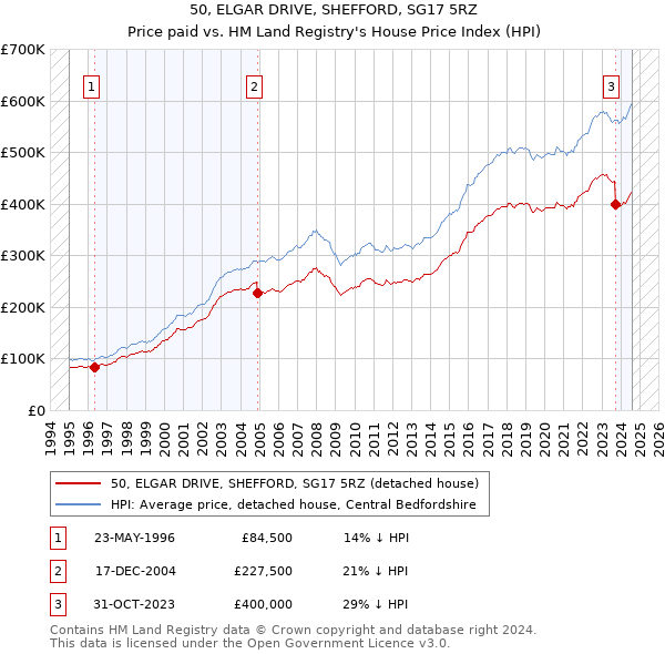 50, ELGAR DRIVE, SHEFFORD, SG17 5RZ: Price paid vs HM Land Registry's House Price Index