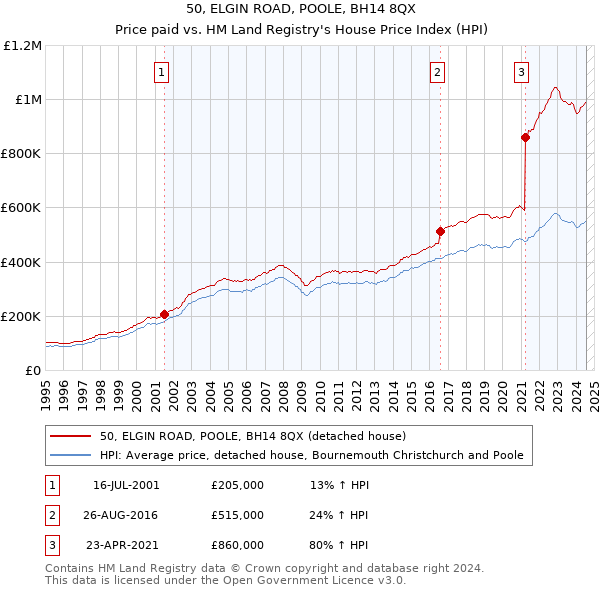 50, ELGIN ROAD, POOLE, BH14 8QX: Price paid vs HM Land Registry's House Price Index