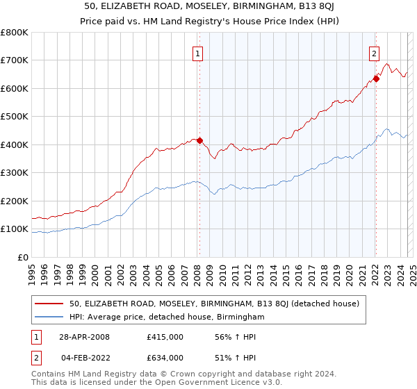 50, ELIZABETH ROAD, MOSELEY, BIRMINGHAM, B13 8QJ: Price paid vs HM Land Registry's House Price Index