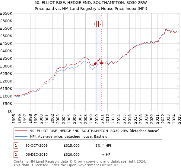 50, ELLIOT RISE, HEDGE END, SOUTHAMPTON, SO30 2RW: Price paid vs HM Land Registry's House Price Index