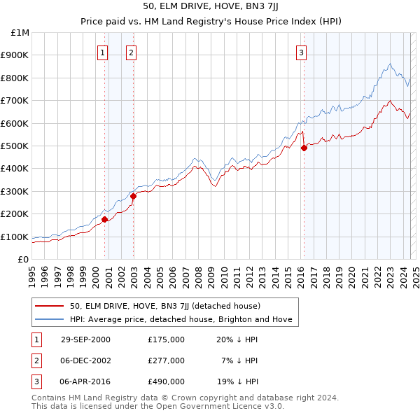 50, ELM DRIVE, HOVE, BN3 7JJ: Price paid vs HM Land Registry's House Price Index