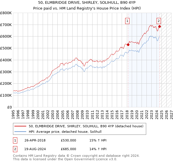 50, ELMBRIDGE DRIVE, SHIRLEY, SOLIHULL, B90 4YP: Price paid vs HM Land Registry's House Price Index