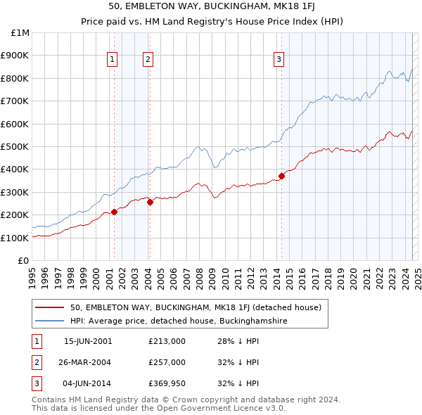 50, EMBLETON WAY, BUCKINGHAM, MK18 1FJ: Price paid vs HM Land Registry's House Price Index