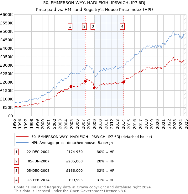 50, EMMERSON WAY, HADLEIGH, IPSWICH, IP7 6DJ: Price paid vs HM Land Registry's House Price Index